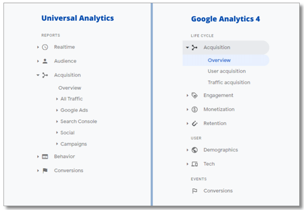 tips to create reports and track website performance